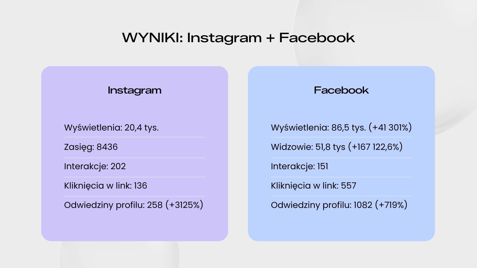 Kompleksowa obsługa social media i kampanie Facebook Ads dla producenta mebli